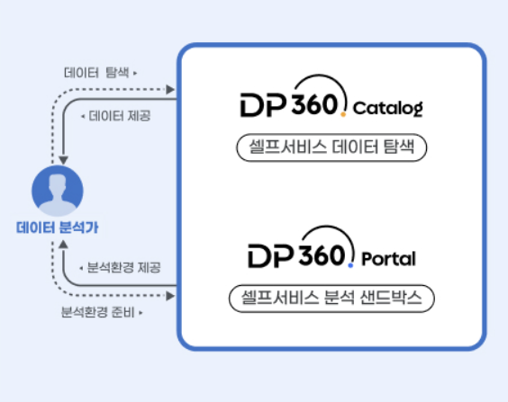 메가존클라우드, AI·데이터 분석 플랫폼 ‘DP360’ 신규 버전 내놔